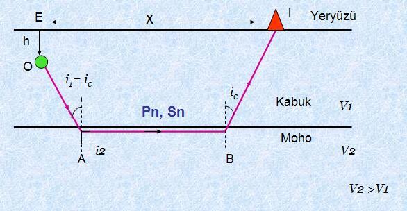 Episantır uzaklığına göre sismogramların 4 çeşit sınıflaması yapılır. 1. Lokal uzaklık (100 km den daha az) 2. Bölgesel uzaklık (1 o 13 o ) 3.Üst manto uzaklığı (13 o 30 o ) 4.