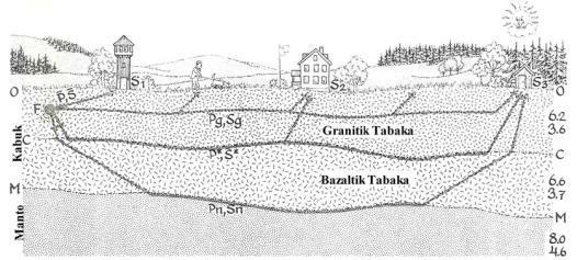 Pb ve Sb dalgaları 1923 de Conrad, Pn ve Pg dalgaları arasında bir başka dalganında kaydedilmiş olduğu görmüş, bu dalganın kabuktaki granit ve onun altında bulunan bazalt tabakayı