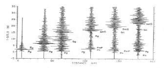 episantr uzaklık aralığında S dalgasını 2-3 sn sonra izleyen büyük genlikli SmS fazları