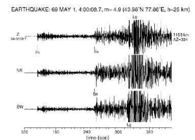 Lg dalgaları Orta büyüklükte bölgesel bir depremin düşey(z) ve yatay(n, E) bileşen sismogramları. Deprem15 Haziran 1985 de, h=15 km, ML=4.6, güney batı İsveç kıyısında meydana gelmiştir.