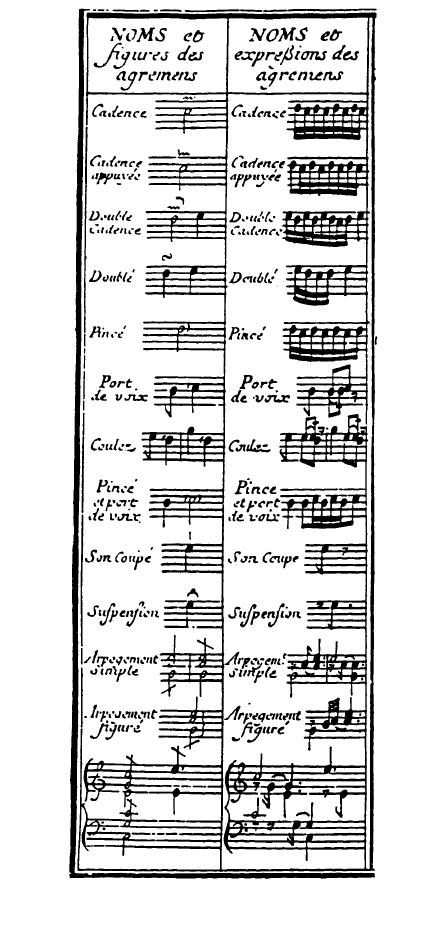 66 Şekil 68. Rameau nun 1724 Tarihli Süslemeler Tablosu Barok müziği süslemelerinin genel hatlarıyla görünümü ve seslendirme özellikleri bu şekilde özetlenebilir.