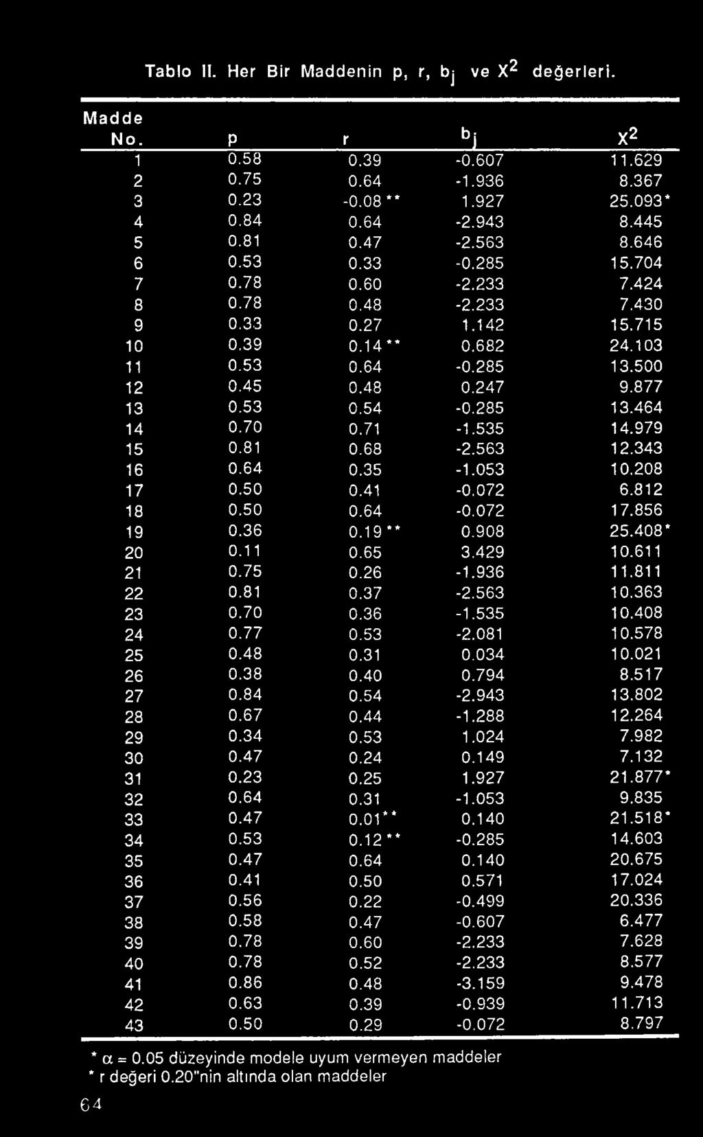 288 12.264 29 0.34 0.53 1.024 7.982 30 0.47 0.24 0.149 7.132 31 0.23 0.25 1.927 21.877* 32 0.64 0.31-1.053 9.835 33 0.47 0.01** 0.140 21.518* 34 0.53 0.12** -0.285 14.603 35 0.47 0.64 0.140 20.