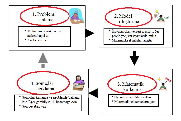 Matematiksel Modelleme Yeterliklerini Geliştirme ve Değerlendirme Yaklaşımlarının Sınıflandırılması 629 Bütüncül yaklaşıma göre tasarlanan öğrenme ortamlarından bir diğeri de matematiksel modelleme