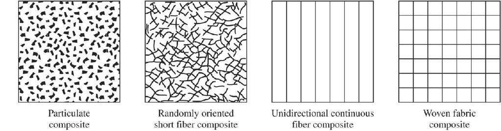 Kompozit Malzemeler Kompozit malzemeler, her biri malzeme özelliklerini etkileyen iki ya da daha fazla benzer olmayan malzemeden oluşurlar.