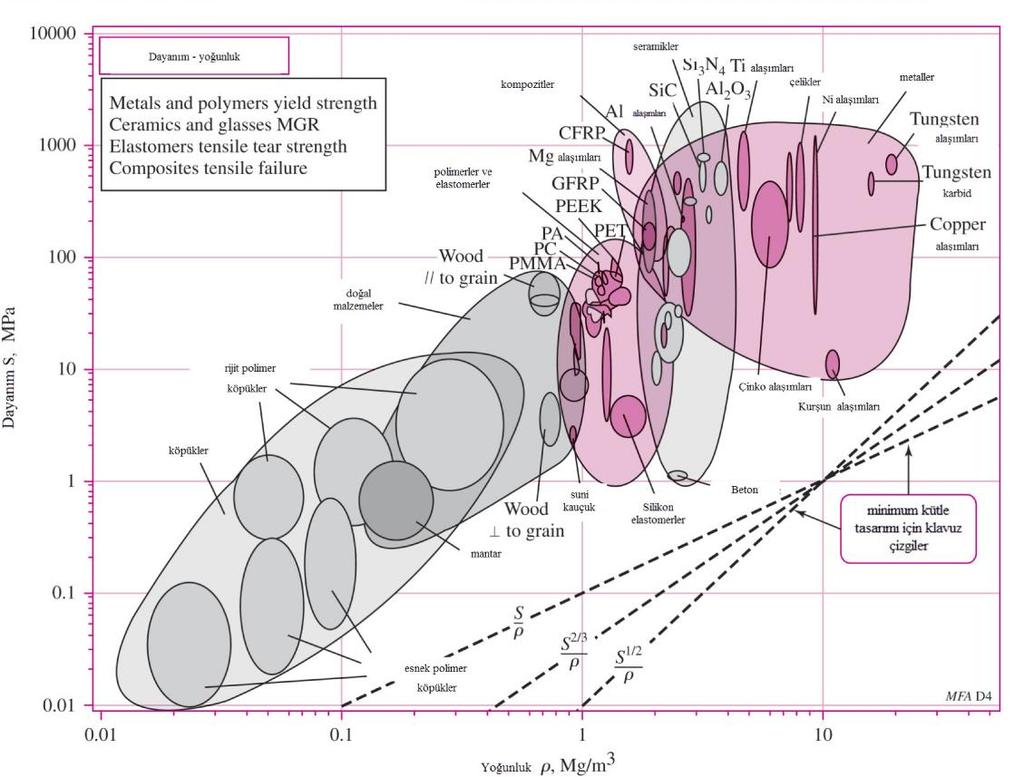 Malzeme şeçimi şeması : Dayanım-yoğunluk Metaller ve polimerlerin akma gerilmeleri