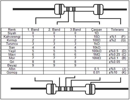 Resim 1.3. Direnç Değeri Okuma Cetveli Örnek: Elimizde soldan sağa toplamda 4 çizgisi olan bir direnç olduğunu varsayalım. (Resim 3.3 te üst kısımdaki direnç figürüne benzer).