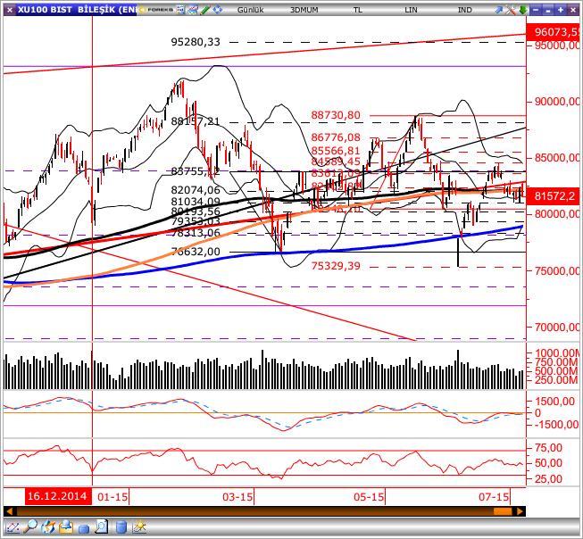 GÜNLÜK BÜLTEN Piyasa Rakamları Kapanış Günlük (%) Haftalık (%) BIST-100 81,572-0.96-0.82 BIST-30 99,171-1.25-1.26 BIST-Sınai 81,672-0.32-0.69 BIST-Banka 138,718-1.76-1.28 İşlem Hacmi TL mn 3,497 2.