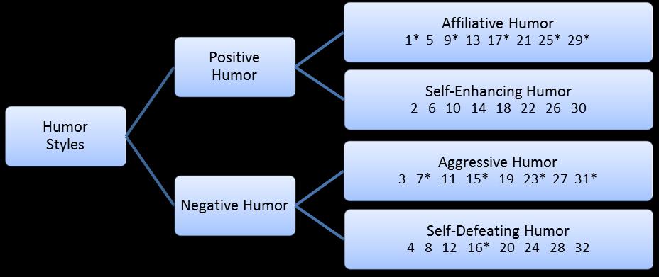 SAKARYA İKTİSAT DERGİSİ/THE SAKARYA JOURNAL OF ECONOMICS Humor, by.69 for Aggressive Humor, and.67 for Self Defeating Humor (Yerlikaya,2003).