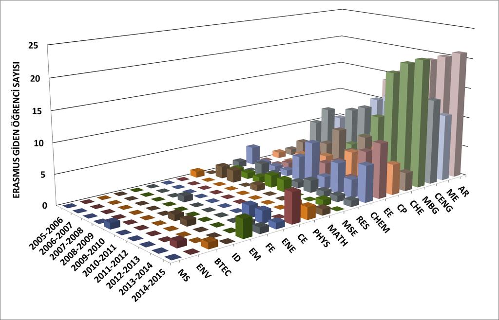 Tablo 10. ERASMUS programı ile giden öğrenci sayısı.