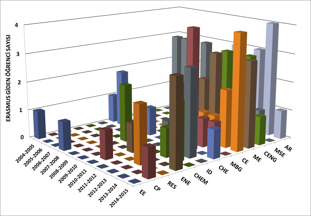 Şekil 63. ERASMUS (Öğrenim+Staj) Hareketliği ile gelen öğrencilerin sayısı (Toplam=94). Tablo 12. Enstitümüzdeki lisans programlarının kontenjanları (BÖL: Bölüm başkanlığı talebi.