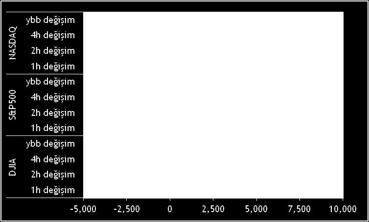 1mr $ artış gözlendi; bunu da son iki haftadaki 4.9mr $ net uzun pozisyonlar destekledi. Son haftada ise 2.9mr $ net kısa pozisyon açıldı. DJIA: YBB net uzun pozisyonlarda 4.