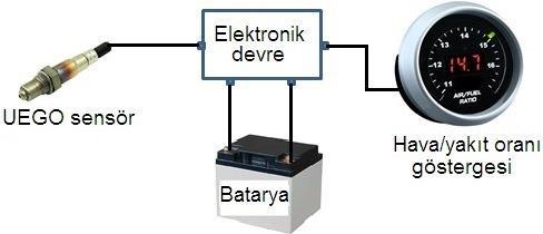 97 UEGO sensör egzoz gazlarında bulunan oksijen ile atmosferdeki oksijen miktarını karşılaştırarak karışım bilgisini elektronik kontrol ünitesi ve lambda göstergesine göndermektedir.