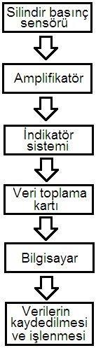 105 indikatör sistemine verilerek veri toplama kartında dijital sinyallere çevrilir. Daha sonra bilgisayara aktarılarak işlenmeye hazır hale getirilir [153]. Şekil 7.6.