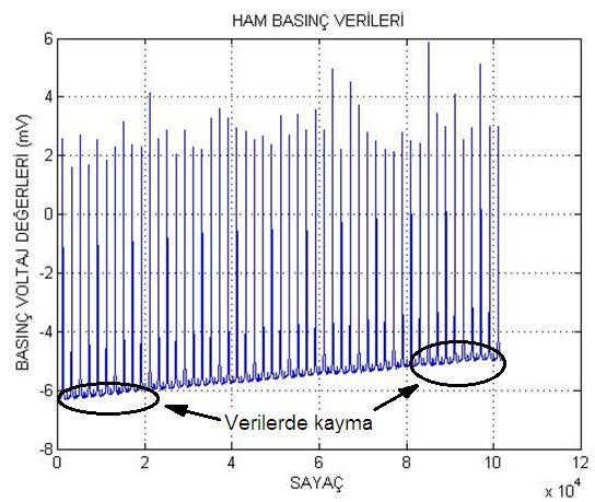 106 kullanılmış, basınç ölçüm hattı ve veri toplama kartı üzerindeki negatif yükü ve gürültüyü azaltmak için şasileme yapılmıştır.