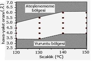 20 HCCI yanmasında aynı zamanda çevrimden çevrime görülen değişiklikler artarak devam eden CO ve HC emisyonlarına neden olduğunu, daha fakir karışımla çalışma yapıldığında ısıl verimin azaldığı