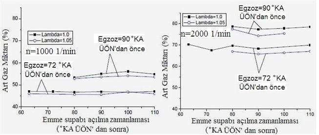 29 yavaşlatılabilmektedir. Silindir içinde art egzoz gazların tutulabilmesi amacıyla egzoz supabı erken kapatılarak ve emme supabı geç açılarak negatif supap bindirmesi sağlanmaktadır [5, 12, 25].