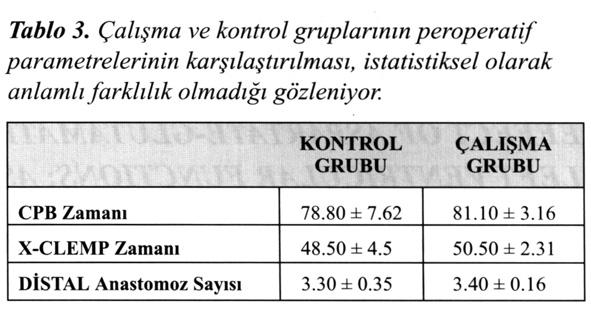 Bu çalışmada, kan kardiyoplejisine aspartat ve glutamat eklenmesinin sol ventriküle olan etkilerini endotel fonksiyonunun bir göstergesi olan NO sentezi üzerine etkisi bakılarak araştırıldı.