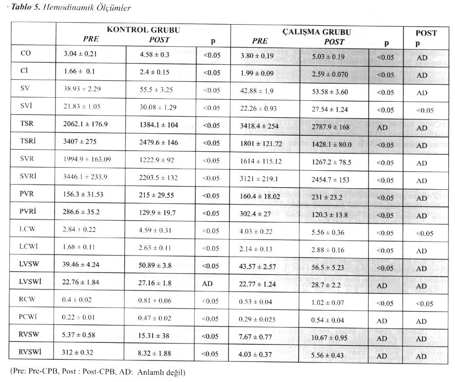 294 Endotelin 1 gibi vazokonstriktör ajanların lehine dengenin bozulması vasküler rezistansı arttırır, perfüzyon dengesini bozar ve myosit hasarı oluşur.