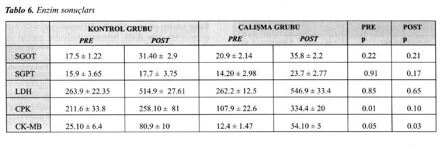 Hemodinamik ölçümlerde gözlenen, aspartat ve glutamatlı kan kardiyoplejisi kullanılan gruptaki daha yüksek LCW ve RCW değerleri de bu görüşü destekler niteliktedir (Tablo 5).