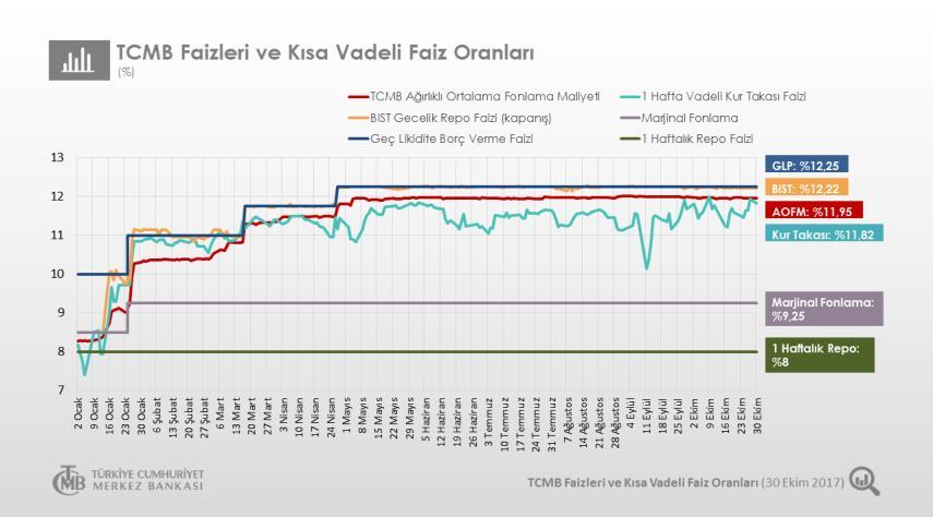 Sgmk & Faiz 2018 Hazine Finansman Programı İç Borçlanma Kas 2017- Oca 2018 15 Mayıs 2019 vadeli tahvil %13.29-13.45 bandında li işlem gördü.