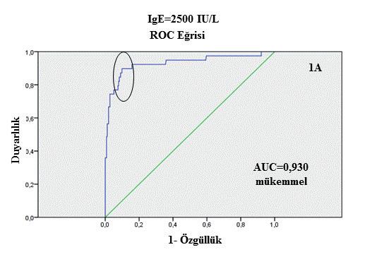 KU/L olduğu durum HİES tanısında kesim değeri olarak kabul edildiğinde duyarlılık %56, özgüllük %99, PPD %91 ve NPD %94 olarak saptandı.