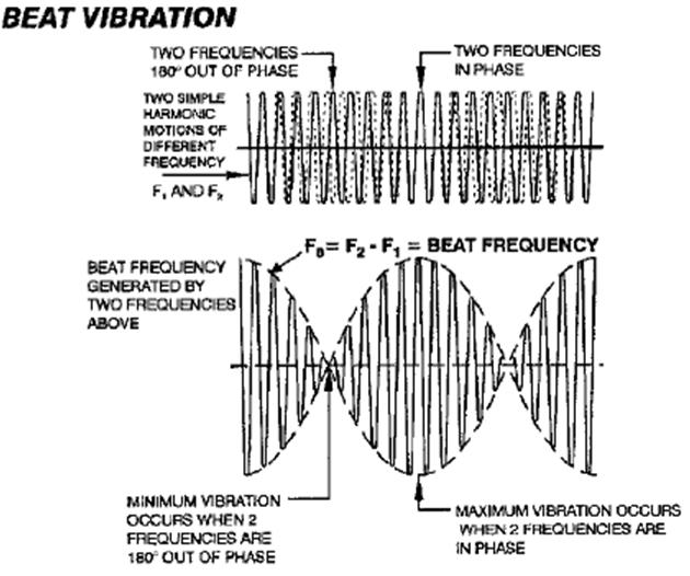Duyulan peryodik sesin sebebi birbirine yakın iki frekansın dalgalarının yapmış olduğu girişim sebebi ile periyodik olarak