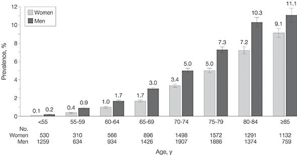 2001;285:2370-2375 Prevalence of