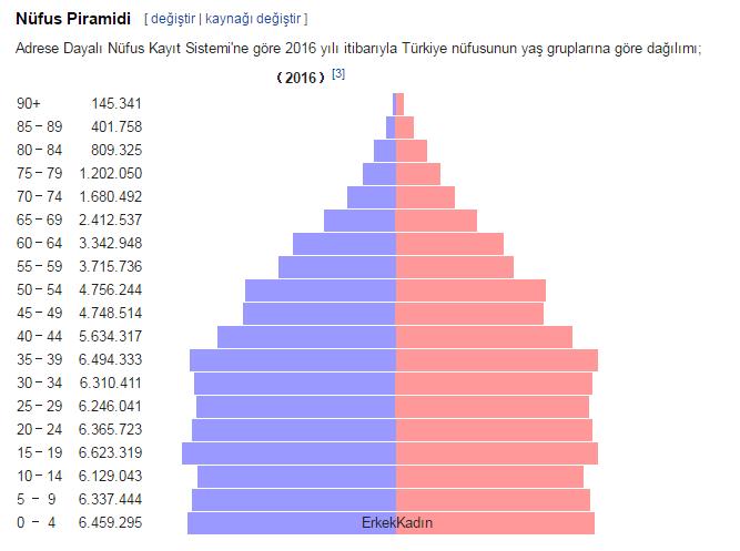 Türkiye nüfusu 31 Aralık 2016 tarihi