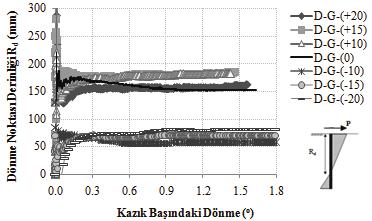 Eğik Kısa Kazıkların Yanal Yük Taşıma Kapasitelerinin Deneysel.