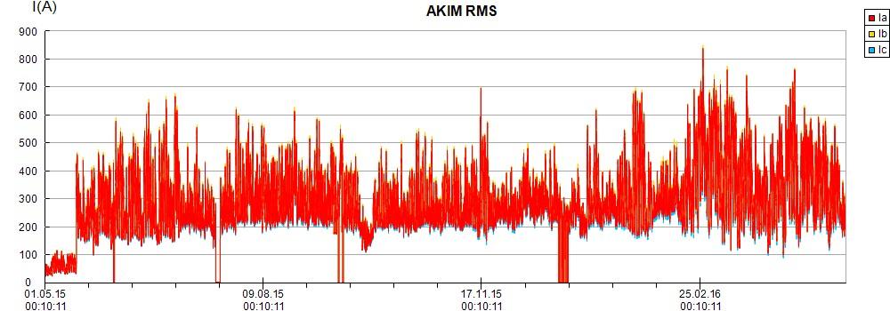 Şekil 4. Gerilim grafiği (Voltage characteristics) Şekil 5. Akım grafiği (Current characteristics) Y1 [V_per_meter] 2500.00 2000.00 1500.00 1000.