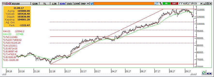 Teknik Analiz BIST-100 Piyasalardaki satış baskısının dün itibariyle de devam ettiği görüldü.