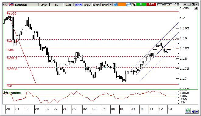 EUR/USD Teknik Analizi Paritede Cuma gününden itibaren etkili olan tepki alımları sonrasında 1,1820 1,1880 bandında salınımlar sürüyor.