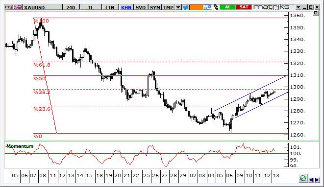 Altın Teknik Analizi ABD tahvil faizlerinde yaşanan gevşeme sonrasında ons altın fiyatları 1.300 $/ons a yönelmeye devam ediyor. ABD TÜFE verilerinin burada da etkili olacağını düşünüyoruz.