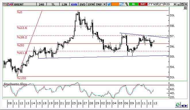 Petrol Teknik Analizi Brent tipi ham petrol fiyatları, Haziran ayından bu yana sergilediği yükseliş sonrasında 55 57 $/varil bandında sıkışmaya devam ediyor.