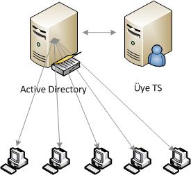 Windows Server 2008 TS Lisanslaması Bilgisayar Sayımız : 50