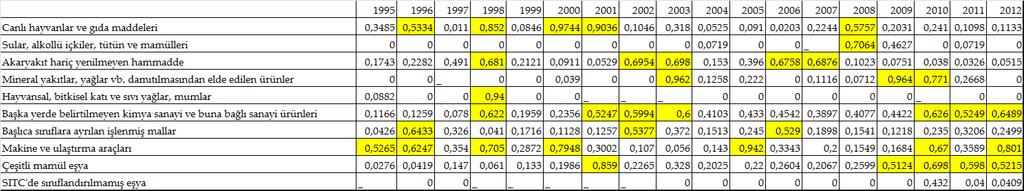 2011 yıllarında, Makine ve ulaştırma araçları ürün grubunda 1999 ve 2000 yıllarında, Çeşitli mamül eşya ürün grubunda 1999 ve 2000 yıllarında ve SITC de sınıflandırılmamış eşya ürün grubunda 2001,