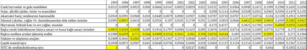 buna bağlı sanayi ürünleri ürün grubunda 1998, 2001, 2002, 2003, 2010, 2011 ve 2012 yıllarında, Başlıca sınıflara ayrılan işlenmiş mallar ürün grubunda 1996, 2002 ve 2006 yıllarında, Makine ve