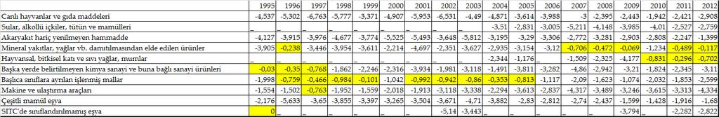 ürün grubunda 1996, 2007, 2008, 2009, 2011 ve 2012 yıllarında, Hayvansal, bitkisel katı ve sıvı yağlar, mumlar ürün grubunda 2010, 2011 ve 2012 yıllarında, Başka yerde belirtilmeyen kimya sanayi ve