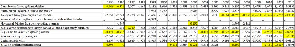 sıvı yağlar, mumlar ürün grubunda 1999 ve 2000 yıllarında ve SITC de sınıflandırılmamış eşya ürün grubunda 2011 yılında endüstri-içi ticaret söz konusudur.