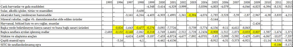 işlenmiş mallar ürün grubunda 1996, 1997, 1999, 2005, 2007, 2008 ve 2009 yıllarında ve SITC de sınıflandırılmamış eşya ürün grubunda 2011 yılında endüstri-içi ticaret söz konusudur.