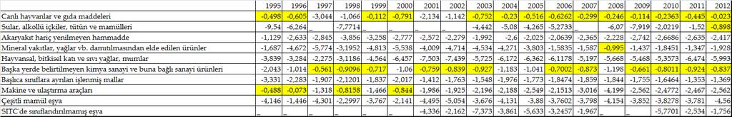 1999, 2000, 2001, 2002, 2003, 2005, 2006, 2007, 2009, 2010, 2011 ve 2012 yıllarında ve Makine ve ulaştırma araçları ürün grubunda 1995, 1996, 1998 ve 2000 yıllarında endüstri-içi ticaret söz