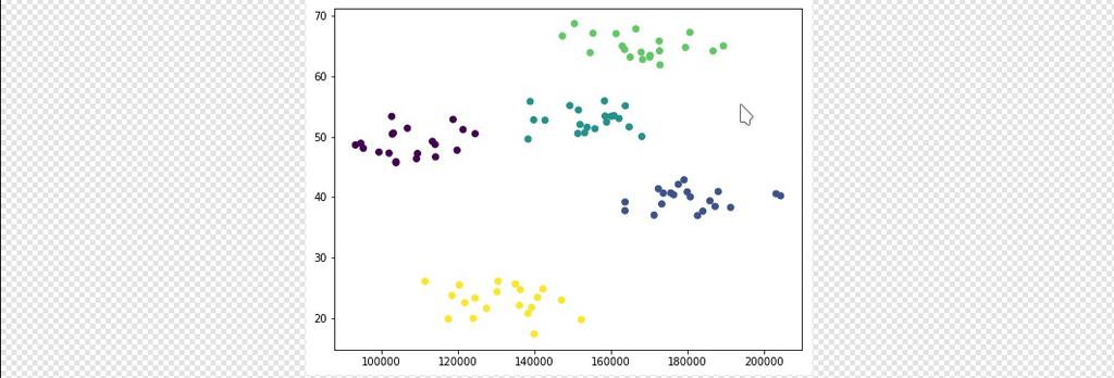 y.append(i) x = np.array(x) y = np.array(y) return x, y import matplotlib.pyplot as plt (x, y) = createclustereddata(100, 5) plt.figure(figsize=(8,6)) # figür büyüklüğünü ayarlar.