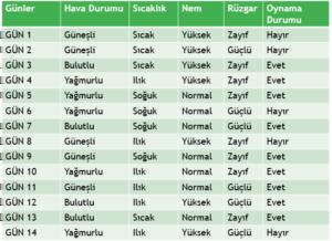 Tablo 2. Örnek Veriler Şimdi devam edip karar ağacını oluşturacağız. İlk adım, H(S), mevcut durumun entropisini hesaplamaktır. Yukarıdaki örnekte toplam 5 No ve 9 Yes olduğunu görüyoruz.