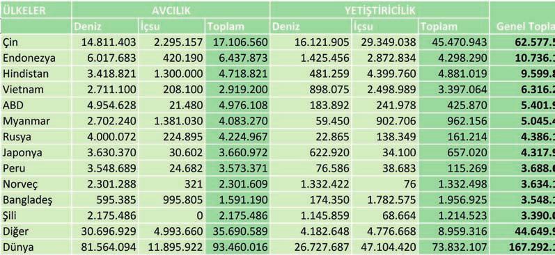 Çizelge-2 Su Ürünleri Üretiminin En Fazla Olduğu Ülkeler (2014) Ülkemiz yıldan yıla değişmekle birlikte, toplam su ürünleri üretiminde dünyada otuzlu, AB ülkeleri arasında ise dördüncü- beşinci