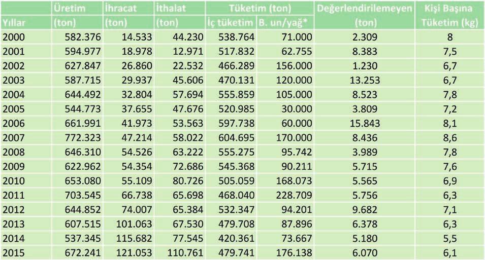 Çizelge-1 Su Ürünleri Dış Ticareti Kaynak: TÜİK * Balık unu ve yağı fabrikalarında işlenen miktar. İhraç edilen su ürünleri, ithal edilen su ürünlerinden daha yüksek fiyata sahiptir.