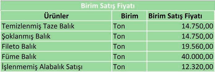 3.2.4. İLK FAALİYET YILINDA HEDEFLENEN SATIŞ FİYATI *Balığın ortalama kilo maliyetinin 11 TL ve Ton maliyetinin 11.000 TL olacağı varsayılmıştır. Temizlenmiş Taze Balıkta fire oranı % 28 dir.