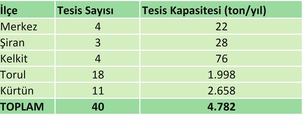 Toplam kapasite 492 ton/yıl porsiyonluk alabalık, 10.525 bin adet/yıl yavru üretimi seviyelerindedir ( http://bayburt.tarim.gov.tr/sayfalar/gormeengellilerdetay.aspx?ogeid=80&liste=haber ). 4.2.HAMMADDE VE DİĞER GİRDİLER Su ürünleri işleme tesisin ana girdi hammaddesi balık ve su ürünleridir.