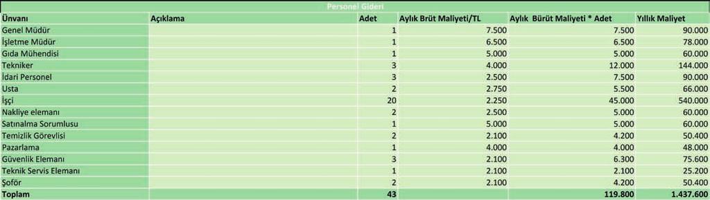 5.2.ORGANİZASYON ŞEMASI Genel Müdür İdari Personel İşletme Müdürü Gıda