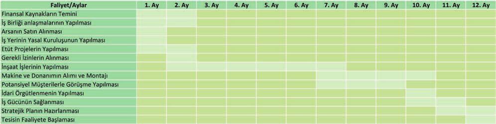 6. ÜRETİM PLANLAMASI 6.1.YATIRIM UYGULAMA PLANI VE SÜRESİ Yatırımın başlangıç tarihi 01.