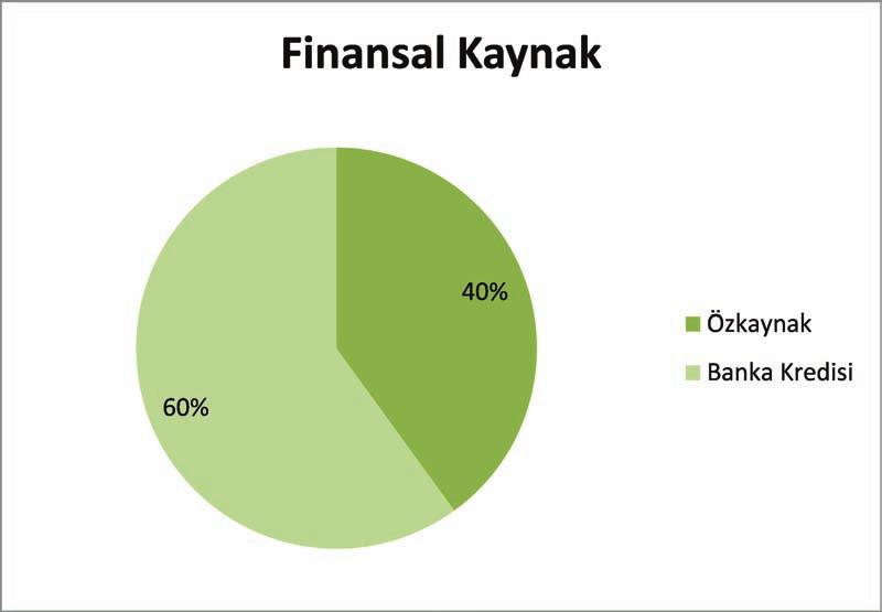 7.3.TOPLAM YATIRIM İHTİYACI *Yatırım dönem ve 1. yılki giderlerin ortalama %25 i oranında işletme sermayesi gerekeceği varsayılmıştır. 7.4.